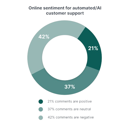 Online sentiment for automated CS