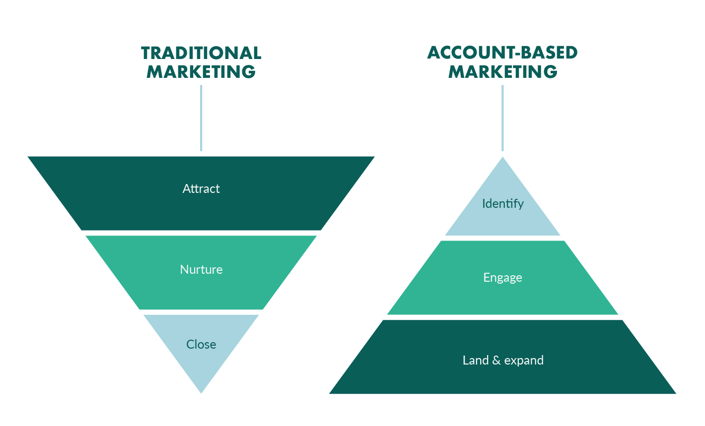 traditional marketing vs account based marketing