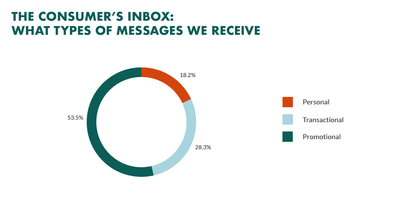 types of emails sent to inbox