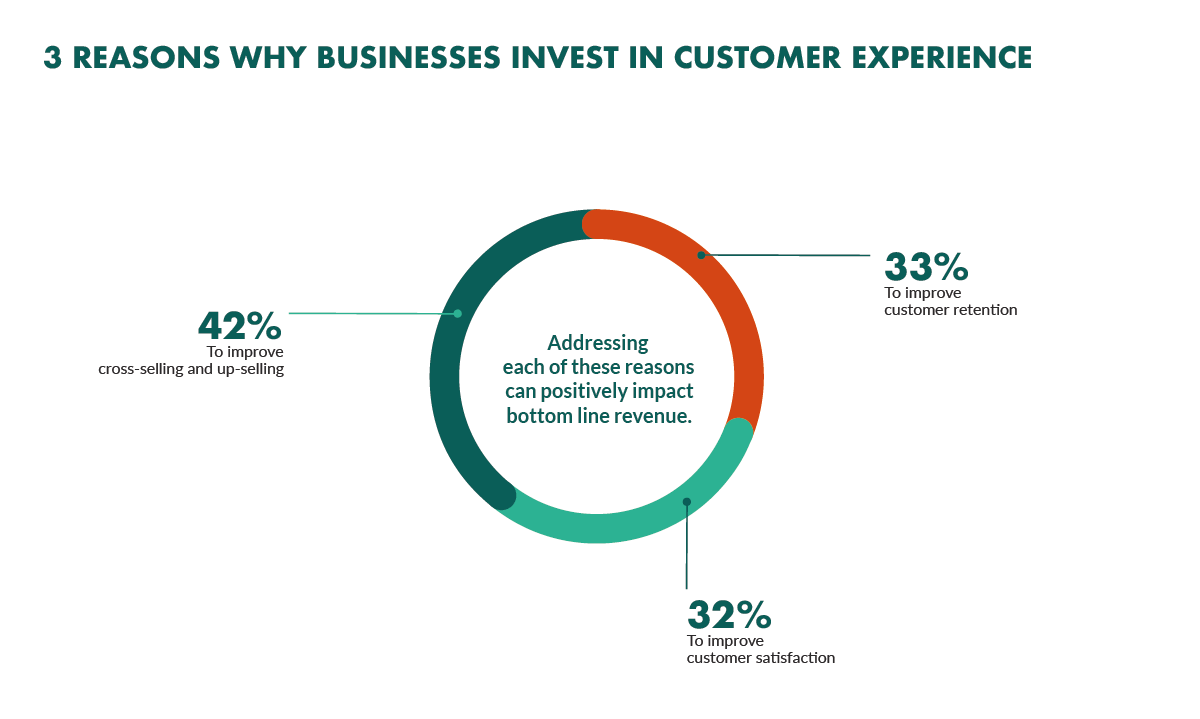 why invest in customer experience